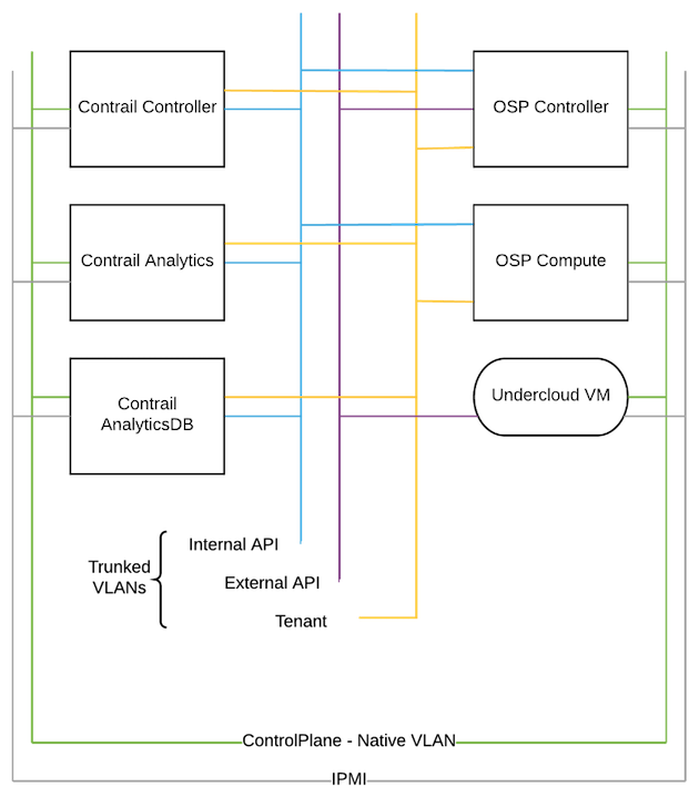 OSP10 with Juniper Contrail SDN diagram